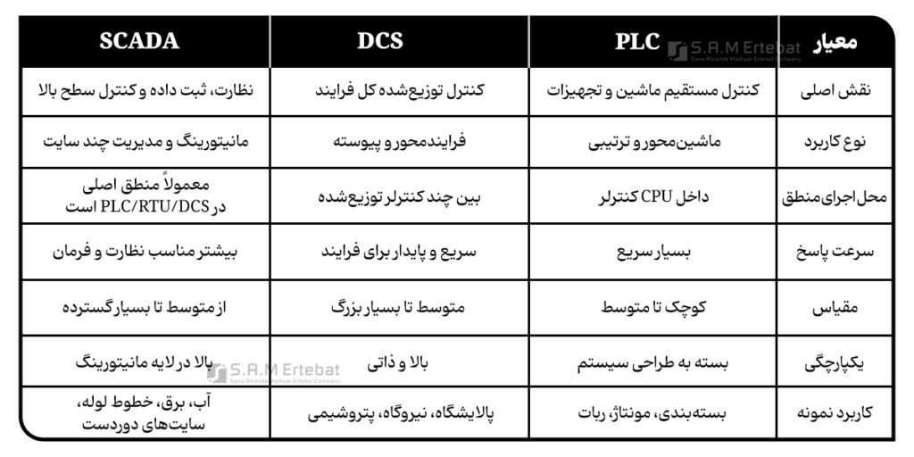 تفاوت PLC و DCS و SCADA